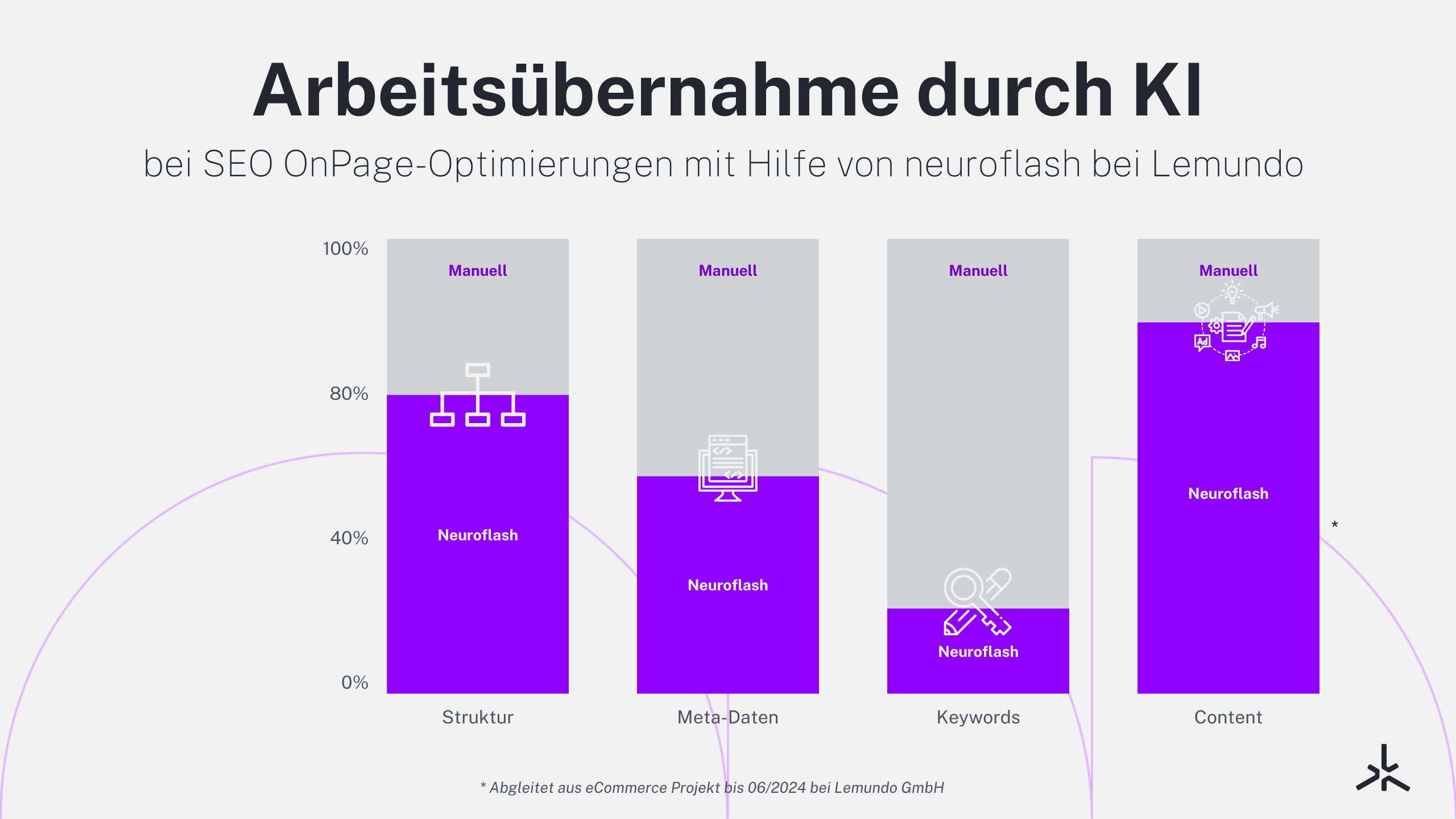 Arbeitsübernahme durch KI bei SEO OnPage-Optimierungen mit Hilfe von neuroflash bei Lemundo 